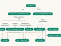 Schemat przedstawia rodzaje szkodliwego oprogramowania: wirusy, robaki, trojany, adware, cryptolockery, spyware, keyloggery i screen scrapper.