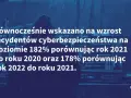 Wzrost incydentów cyberbezpieczeństwa o 182% (2021 vs 2020) i 178% (2022 vs 2021) to realne zagrożenia cybernetyczne.