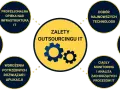 Zalety outsourcingu IT: profesjonalna opieka nad infrastrukturą, dobór technologii, redukcja kosztów, monitoring procesów, wdrożenia rozwiązań i opieka 24/7.