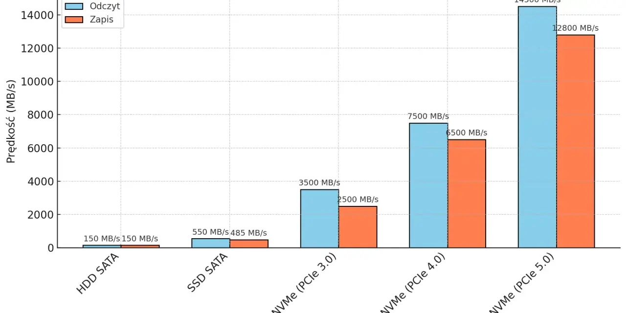 Wykres porównuje prędkości odczytu i zapisu dysków: HDD SATA, SSD SATA, SSD NVMe (PCIe 3.0, 4.0, 5.0). Dysk NVMe PCIe 5.0 jest najszybszy.
