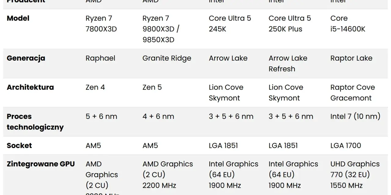 Tabela porównująca procesory AMD i Intel, pomocna przy wyborze jaki procesor do Windows 11.