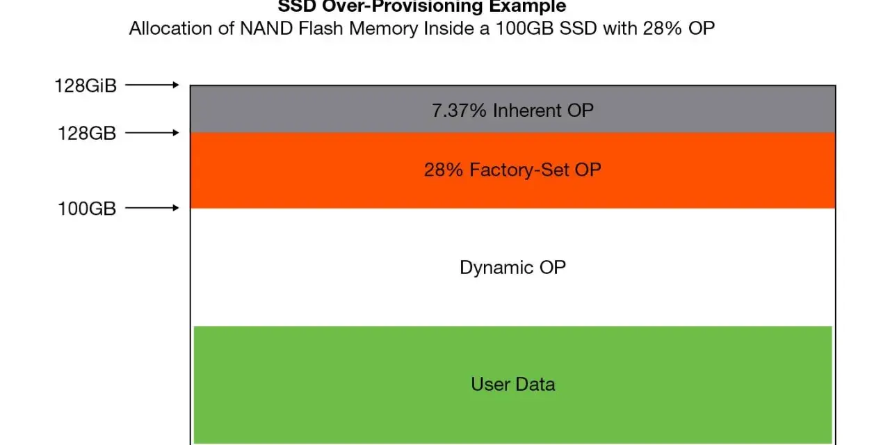 Schemat pokazuje alokację pamięci NAND w SSD 100GB z 28% over-provisioning: dane użytkownika, dynamiczne OP, fabryczne OP i wbudowane OP.