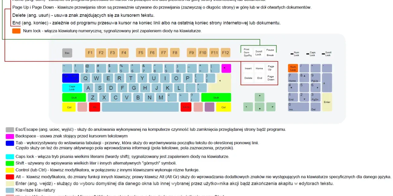 Klawiatura laptopa opis klawiszy: num lock włącza klawiaturę numeryczną, sygnalizowany jest zapaleniem diody.