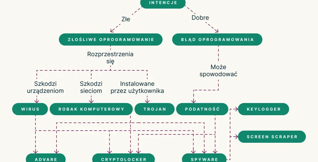 Schemat przedstawia rodzaje szkodliwego oprogramowania: wirusy, robaki, trojany, adware, cryptolockery, spyware, keyloggery i screen scrapper.