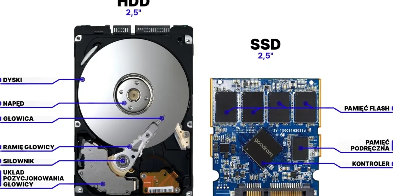 Porównanie dysku HDD i SSD. Widoczne są dyski, napęd, głowice, ramię głowicy, siłownik, układ pozycjonowania głowicy, pamięć flash, pamięć podręczna i kontroler.