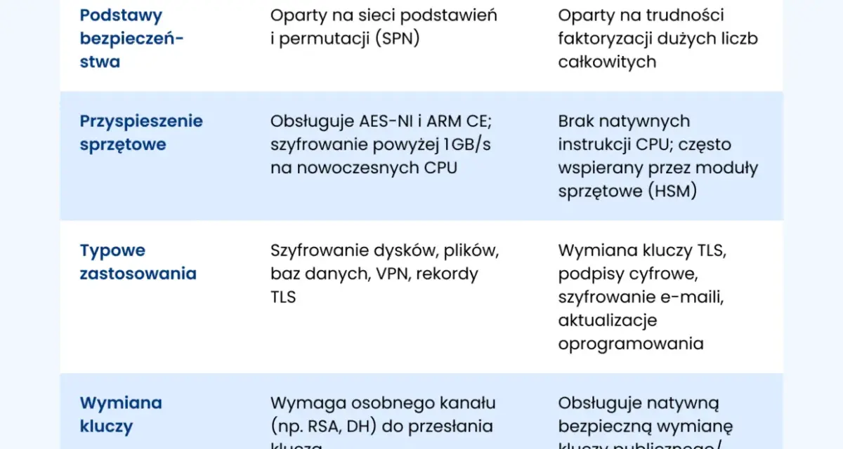Przyspieszenie sprzętowe: Obsługuje algorytm AES-NI i szyfrowanie powyżej 1GB/s na nowoczesnych CPU.