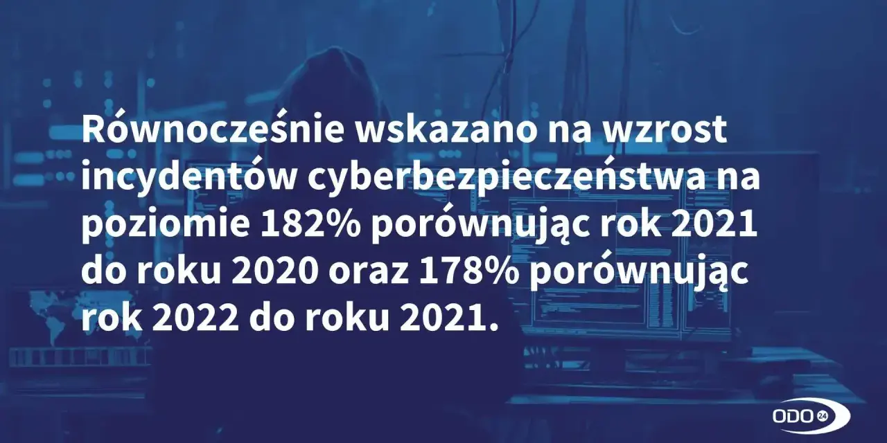 Wzrost incydentów cyberbezpieczeństwa o 182% (2021 vs 2020) i 178% (2022 vs 2021) to realne zagrożenia cybernetyczne.