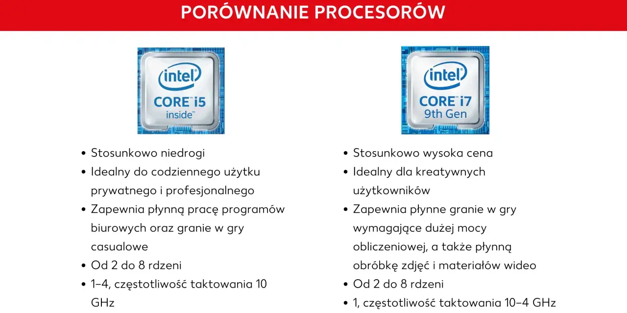 Porównanie procesorów Intel Core i5 i i7: i5 tańszy, do codziennych zadań; i7 droższy, do kreatywnych zastosowań i gier.