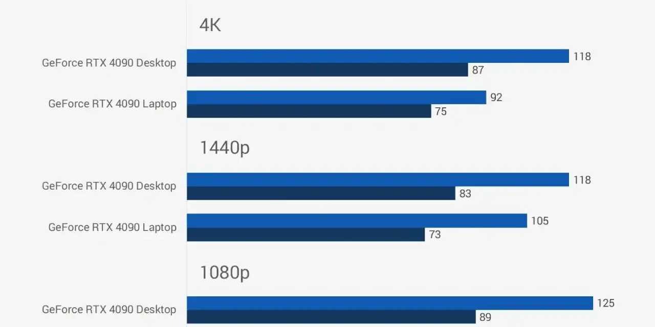 Porównanie wydajności kart graficznych GeForce RTX 4090 Desktop i Laptop w grze Marvel's Spider-Man Remastered. Jaka karta graficzna do laptopa zapewni płynność w 4K, 1440p i 1080p?
