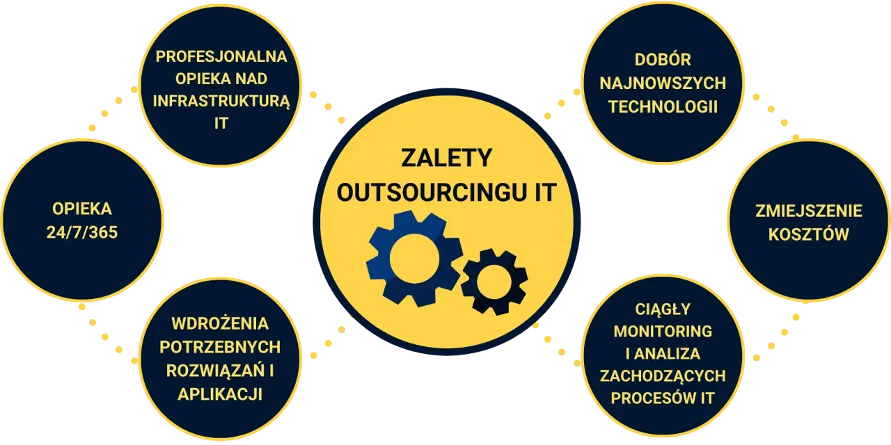 Zalety outsourcingu IT: profesjonalna opieka nad infrastrukturą, dobór technologii, redukcja kosztów, monitoring procesów, wdrożenia rozwiązań i opieka 24/7.