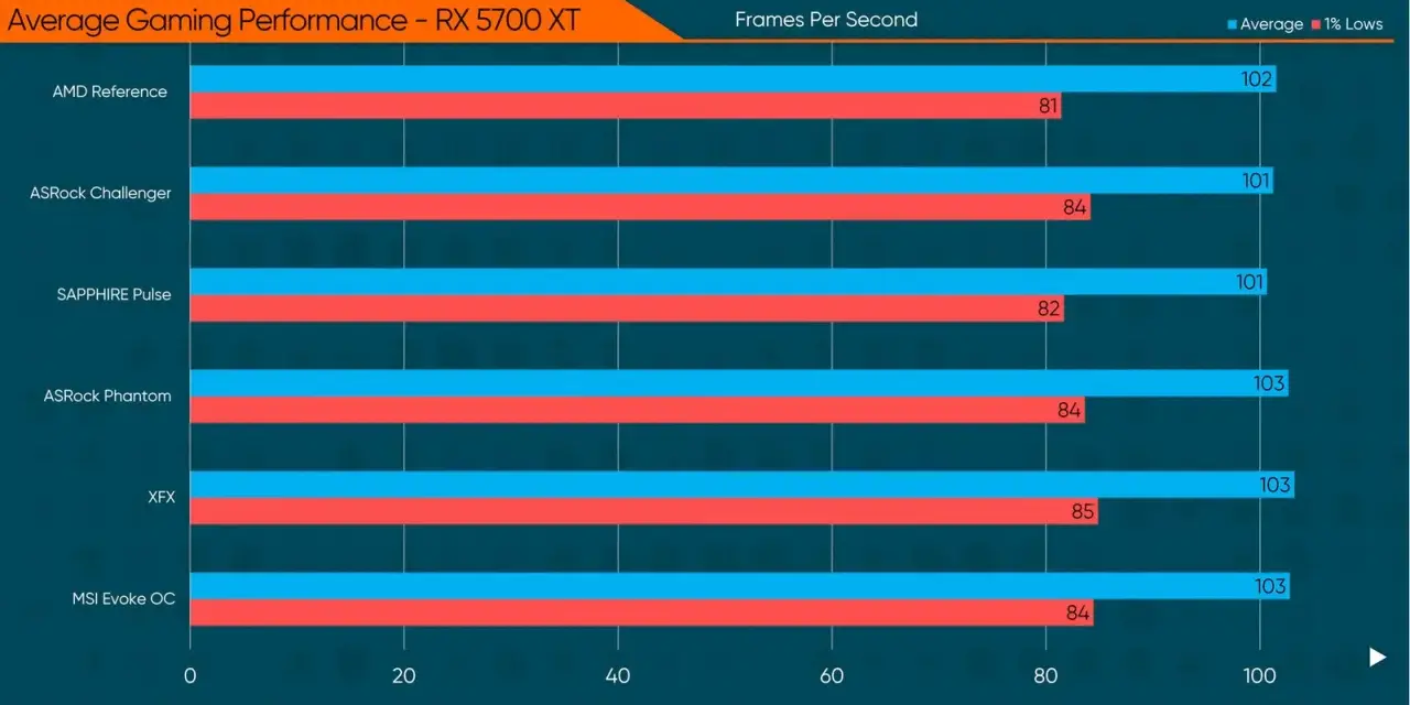 Wykres porównuje wydajność kart graficznych RX 5700 XT w grach. Sprawdź, jak sprawdzić, która karta graficzna jest używana, analizując wyniki FPS.
