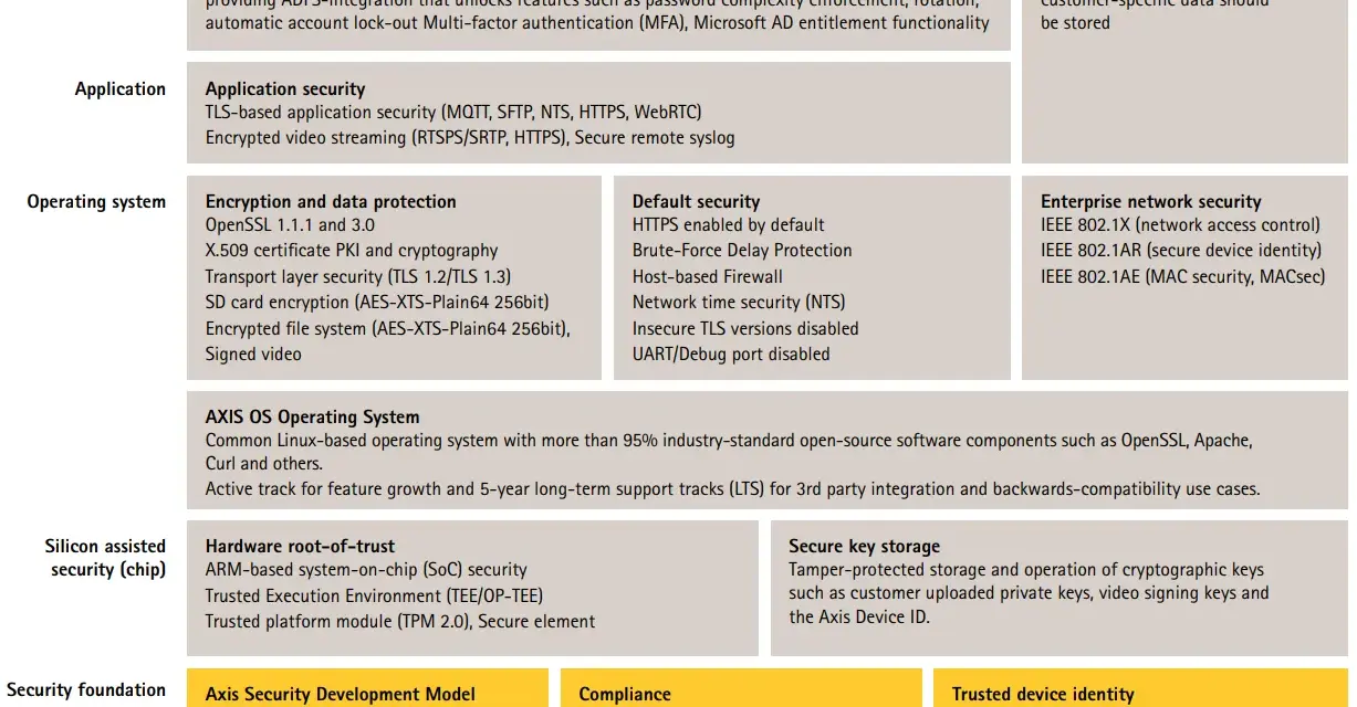 Diagram przedstawia warstwy bezpieczeństwa, w tym zarządzanie dostępem, bezpieczeństwo aplikacji, system operacyjny Linux, zabezpieczenia chipów i fundamenty bezpieczeństwa.