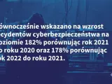 Wzrost incydentów cyberbezpieczeństwa o 182% (2021 vs 2020) i 178% (2022 vs 2021) to realne zagrożenia cybernetyczne.