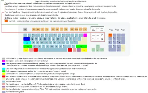 Klawiatura laptopa opis klawiszy: num lock włącza klawiaturę numeryczną, sygnalizowany jest zapaleniem diody.