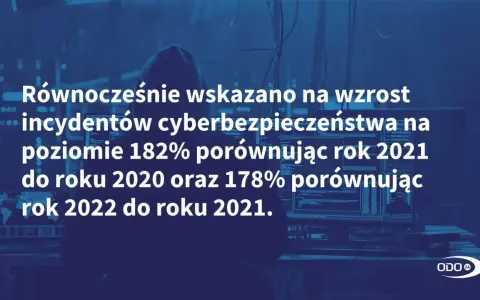 Wzrost incydentów cyberbezpieczeństwa o 182% (2021 vs 2020) i 178% (2022 vs 2021) to realne zagrożenia cybernetyczne.