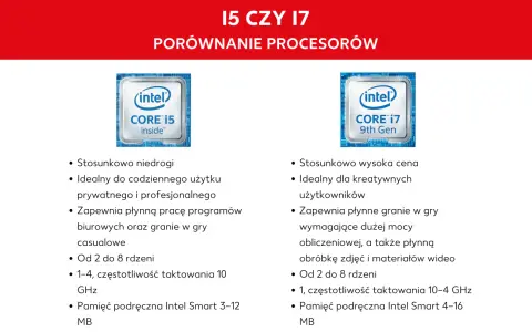 Porównanie procesorów Intel Core i5 i i7: i5 tańszy, do codziennych zadań; i7 droższy, do kreatywnych zastosowań i gier.