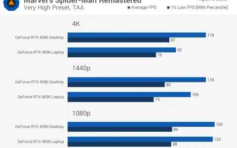 Porównanie wydajności kart graficznych GeForce RTX 4090 Desktop i Laptop w grze Marvel's Spider-Man Remastered. Jaka karta graficzna do laptopa zapewni płynność w 4K, 1440p i 1080p?