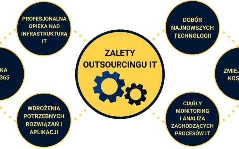 Zalety outsourcingu IT: profesjonalna opieka nad infrastrukturą, dobór technologii, redukcja kosztów, monitoring procesów, wdrożenia rozwiązań i opieka 24/7.
