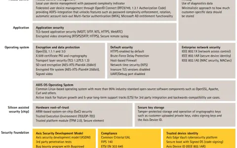 Diagram przedstawia warstwy bezpieczeństwa, w tym zarządzanie dostępem, bezpieczeństwo aplikacji, system operacyjny Linux, zabezpieczenia chipów i fundamenty bezpieczeństwa.