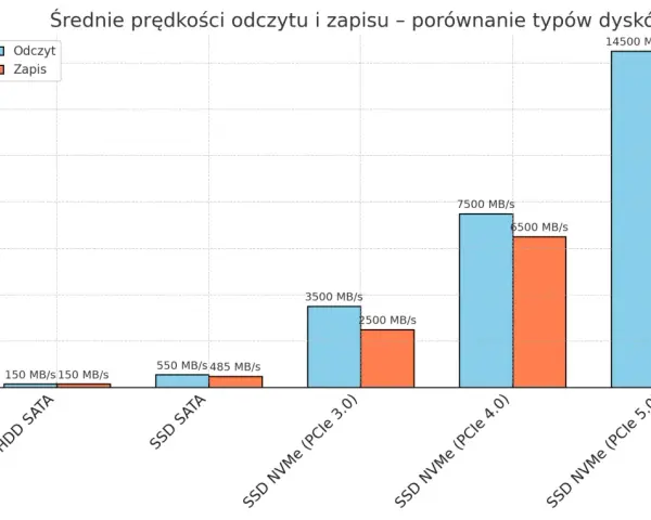 Wykres porównuje prędkości odczytu i zapisu dysków: HDD SATA, SSD SATA, SSD NVMe (PCIe 3.0, 4.0, 5.0). Dysk NVMe PCIe 5.0 jest najszybszy.