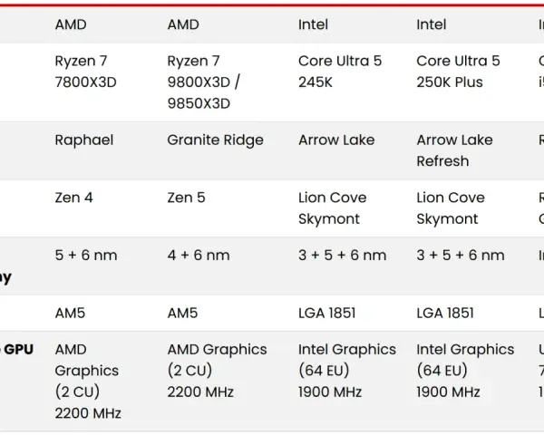 Tabela porównująca procesory AMD i Intel, pomocna przy wyborze jaki procesor do Windows 11.