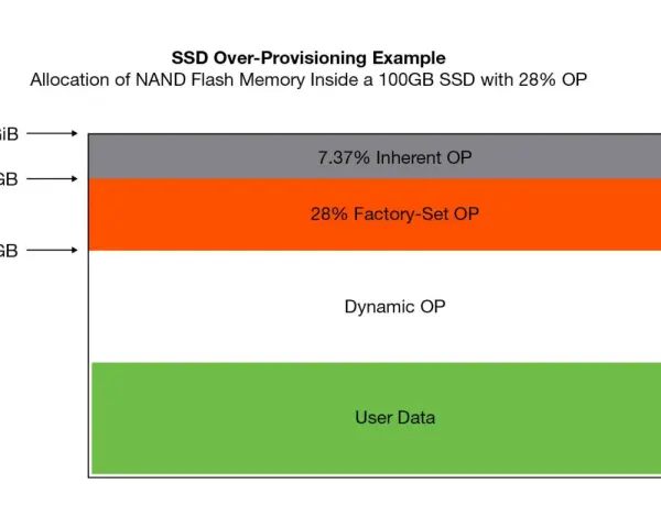 Schemat pokazuje alokację pamięci NAND w SSD 100GB z 28% over-provisioning: dane użytkownika, dynamiczne OP, fabryczne OP i wbudowane OP.