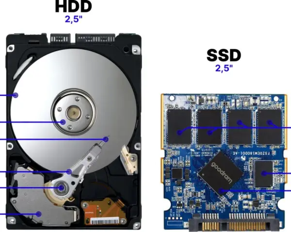 Porównanie dysku HDD i SSD. Widoczne są dyski, napęd, głowice, ramię głowicy, siłownik, układ pozycjonowania głowicy, pamięć flash, pamięć podręczna i kontroler.