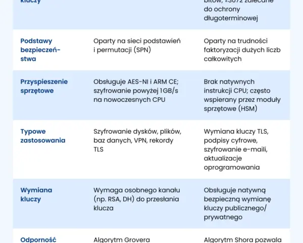 Przyspieszenie sprzętowe: Obsługuje algorytm AES-NI i szyfrowanie powyżej 1GB/s na nowoczesnych CPU.
