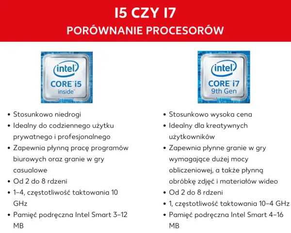 Porównanie procesorów Intel Core i5 i i7: i5 tańszy, do codziennych zadań; i7 droższy, do kreatywnych zastosowań i gier.
