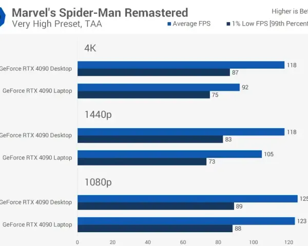 Porównanie wydajności kart graficznych GeForce RTX 4090 Desktop i Laptop w grze Marvel's Spider-Man Remastered. Jaka karta graficzna do laptopa zapewni płynność w 4K, 1440p i 1080p?
