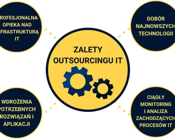 Zalety outsourcingu IT: profesjonalna opieka nad infrastrukturą, dobór technologii, redukcja kosztów, monitoring procesów, wdrożenia rozwiązań i opieka 24/7.