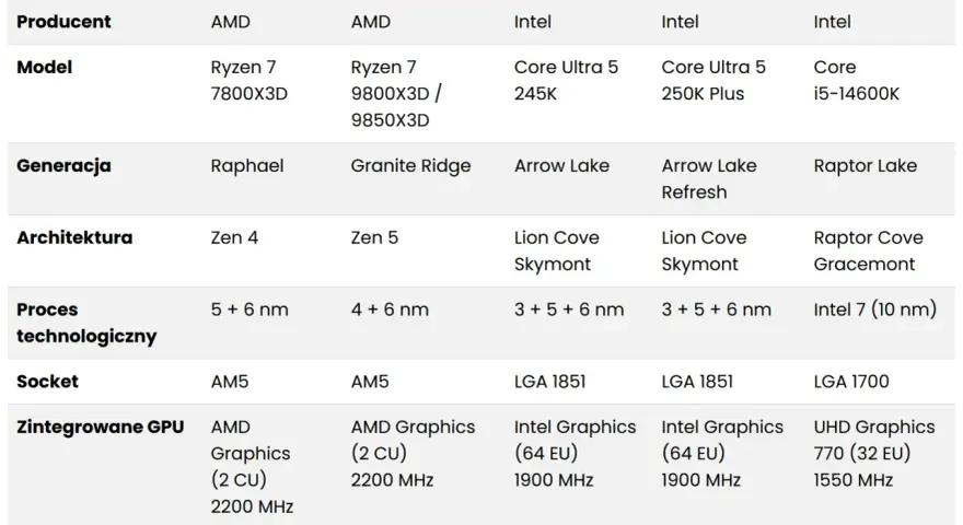 Tabela porównująca procesory AMD i Intel, pomocna przy wyborze jaki procesor do Windows 11.