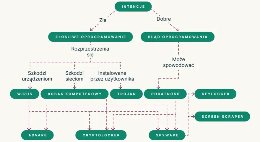 Schemat przedstawia rodzaje szkodliwego oprogramowania: wirusy, robaki, trojany, adware, cryptolockery, spyware, keyloggery i screen scrapper.