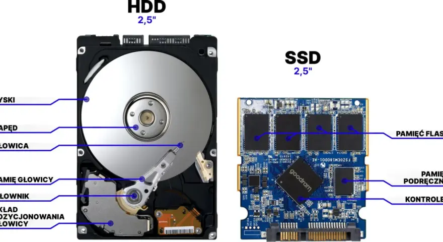 Porównanie dysku HDD i SSD. Widoczne są dyski, napęd, głowice, ramię głowicy, siłownik, układ pozycjonowania głowicy, pamięć flash, pamięć podręczna i kontroler.