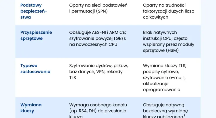 Przyspieszenie sprzętowe: Obsługuje algorytm AES-NI i szyfrowanie powyżej 1GB/s na nowoczesnych CPU.
