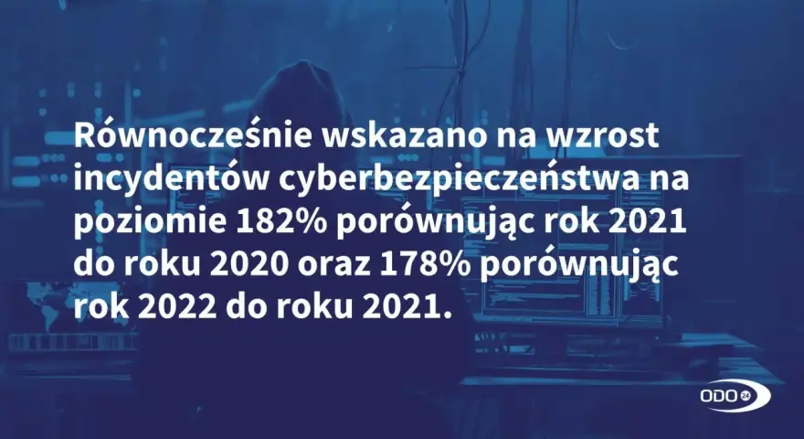 Wzrost incydentów cyberbezpieczeństwa o 182% (2021 vs 2020) i 178% (2022 vs 2021) to realne zagrożenia cybernetyczne.