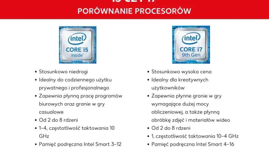 Porównanie procesorów Intel Core i5 i i7: i5 tańszy, do codziennych zadań; i7 droższy, do kreatywnych zastosowań i gier.