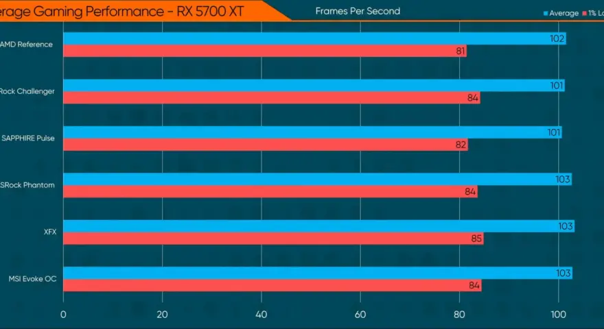 Wykres porównuje wydajność kart graficznych RX 5700 XT w grach. Sprawdź, jak sprawdzić, która karta graficzna jest używana, analizując wyniki FPS.