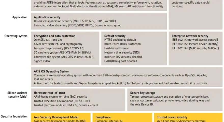 Diagram przedstawia warstwy bezpieczeństwa, w tym zarządzanie dostępem, bezpieczeństwo aplikacji, system operacyjny Linux, zabezpieczenia chipów i fundamenty bezpieczeństwa.
