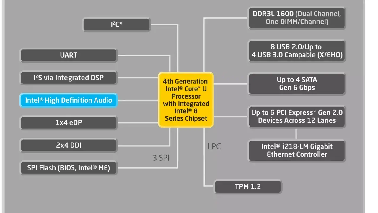 Schemat blokowy przedstawia możliwości 4. generacji procesorów Intel® Core™ U z chipsetem Intel® 8, ukazując porównanie procesorów Intel® pod kątem interfejsów.