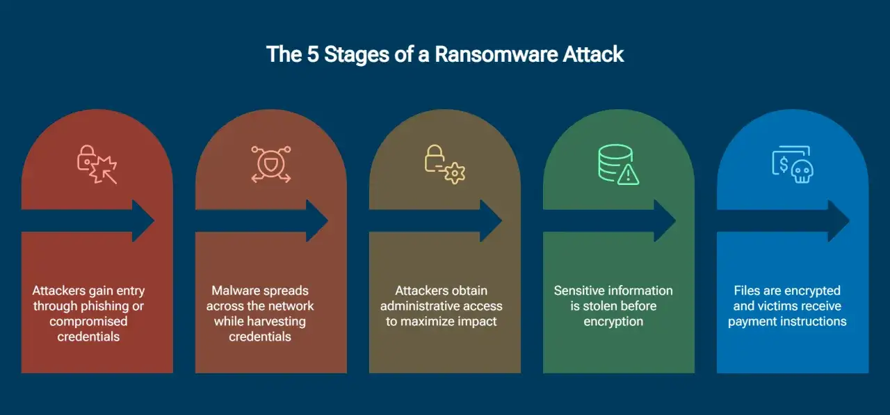 5 etapów ataku ransomware: wejście, rozprzestrzenianie, eskalacja, kradzież danych, szyfrowanie. Dowiedz się, czym jest ransomware.