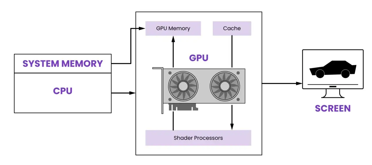 Schemat pokazuje, jak GPU przetwarza dane z CPU i pamięci systemowej, by wyświetlić grafikę na ekranie. To jest właśnie gpu co to.