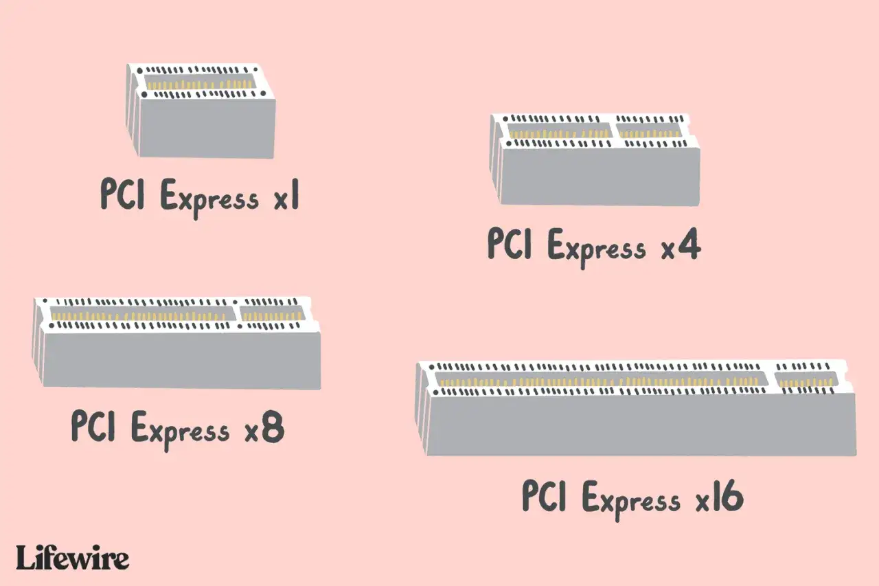R&oacute;żne rozmiary wejść PCI Express: x1, x4, x8 i x16, pokazujące ich fizyczne r&oacute;żnice.