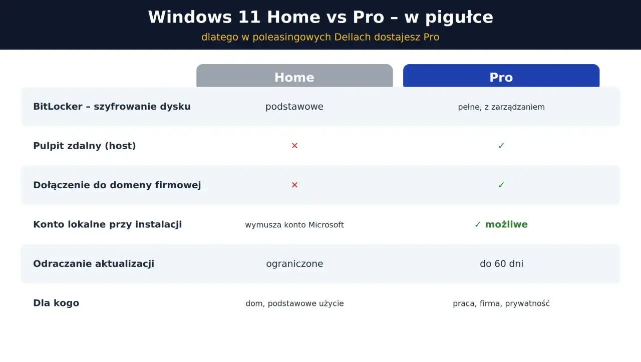Porównanie Windows 11 Home i Pro: szyfrowanie dysku, pulpit zdalny, domena firmowa, konto lokalne, odraczanie aktualizacji, dla kogo.