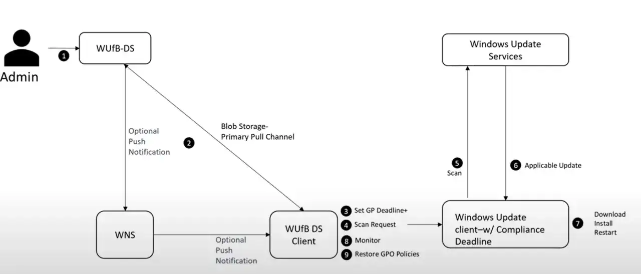 Diagram pokazuje, jak włączyć aktualizacje Windows 10: Admin inicjuje proces, który przez WUfB-DS i Blob Storage prowadzi do skanowania i pobierania aktualizacji.