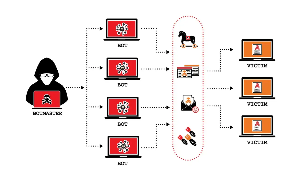 Botmaster steruje botami, które atakują ofiary. To przykład, co to DDoS: zalewanie serwerów żądaniami, by je sparaliżować.