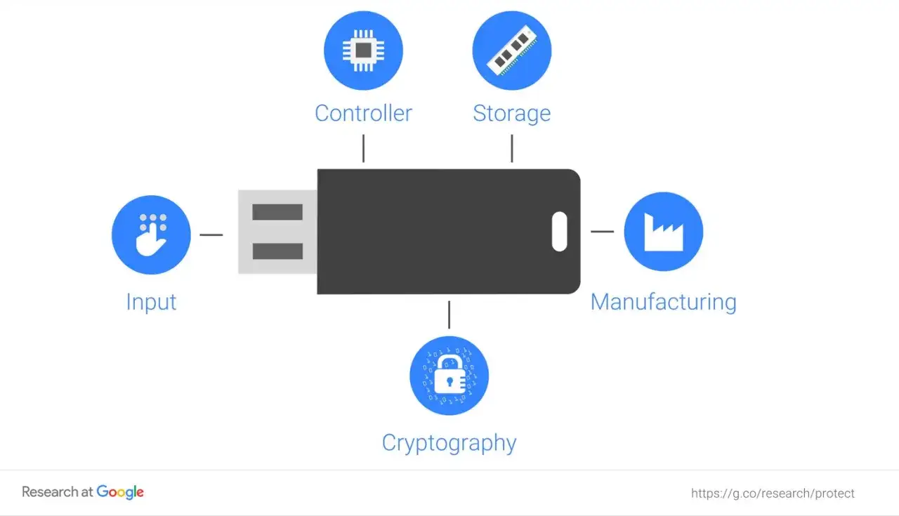 Schemat przedstawia elementy pendrive'a: kontroler, pamięć, produkcję, wejście i kryptografię. Dowiedz się, jak zaszyfrować pendrive.