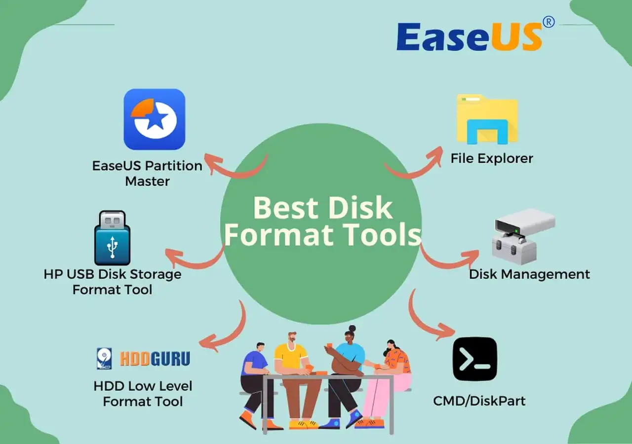 Narzędzia do formatowania dysków: EaseUS Partition Master, HP USB Disk Storage Format Tool, HDD Low Level Format Tool, CMD/DiskPart, File Explorer, Disk Management.