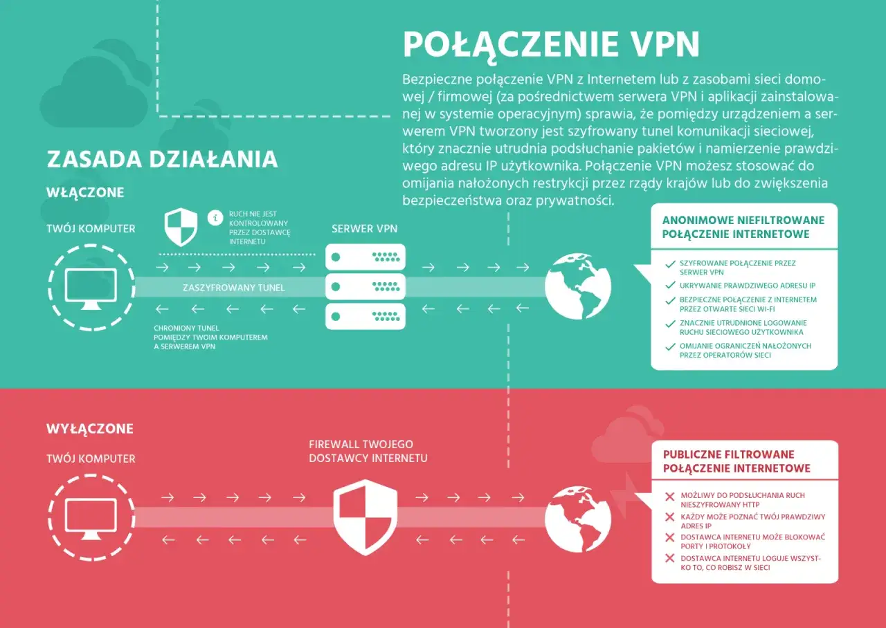 Schemat działania VPN: szyfrowany tunel chroni ruch sieciowy, zapewniając anonimowość i bezpieczeństwo w sieci, idealne do omijania blokad.
