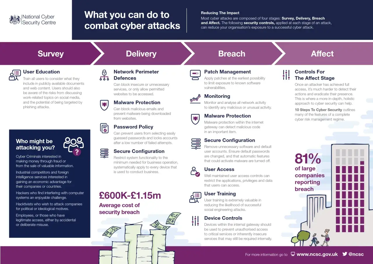 Infografika o zagrożeniach cybernetycznych: etapy ataku (Survey, Delivery, Breach, Affect) i środki zaradcze.